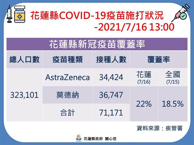 花蓮縣疫苗接種狀況。（花蓮縣政府提供／羅亦晽花蓮傳真）