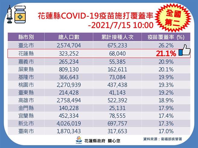 花蓮縣疫苗覆蓋率。（花蓮縣政府提供／羅亦晽花蓮傳真）