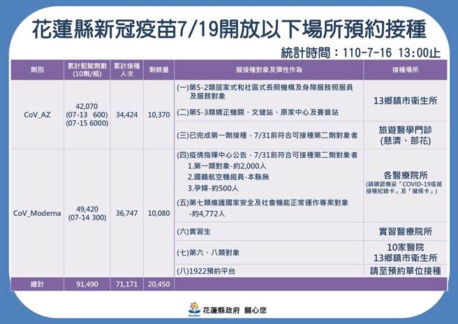 剩餘的AZ及莫德納疫苗，花蓮縣政府19日起將開放給專案及接種第二劑對象。（花蓮縣政府提供／羅亦晽花蓮傳真）