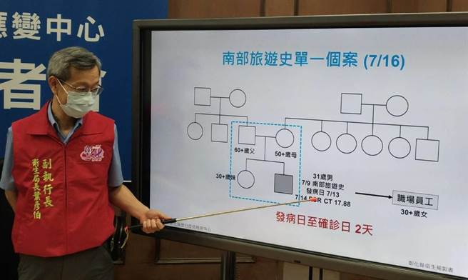 彰化县卫生局长叶彦伯说明，彰化新添1确诊，採高规格防疫，同住家人和员工都住进集中检疫所。（吴敏菁摄）