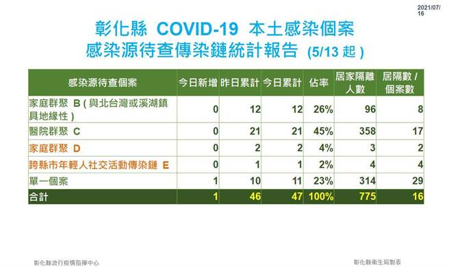 彰化县新增1确诊，为单一确诊个案，感染源不明。（彰化县卫生局提供／吴敏菁彰化传真）
