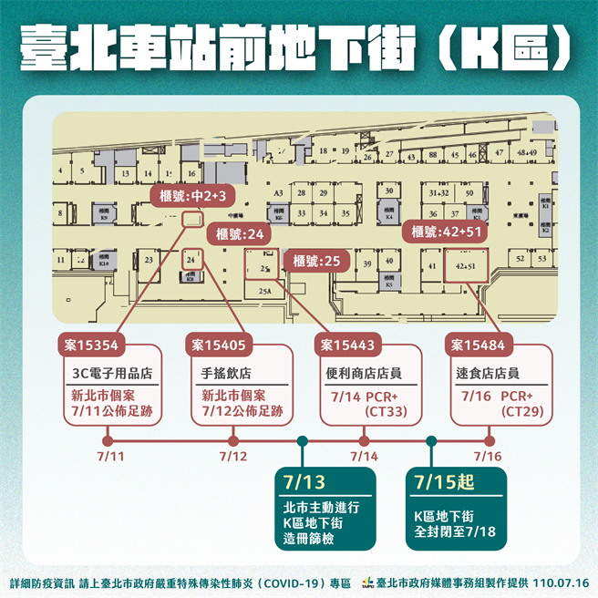 北車地下街累計4店5人染疫k區櫃位圖曝光封閉3日 生活 中時