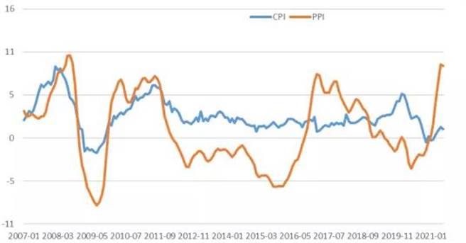 2007-2021年6月中國CPI和PPI走勢變化（%）數據來源：國家統計局