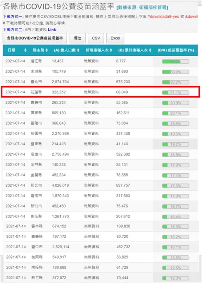 花莲县已接种第一剂疫苗覆盖率21.1%，是台湾本岛非六都第一名。(资料来源:疾管署)
