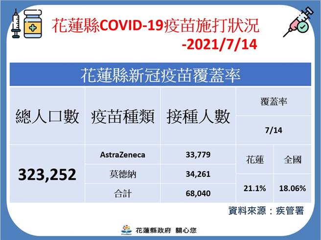 花莲县已接种第一剂疫苗覆盖率21.1%，是台湾本岛非六都第一名。(资料来源:疾管署)