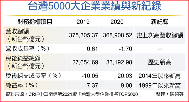 台湾5000大企业业绩与新纪录