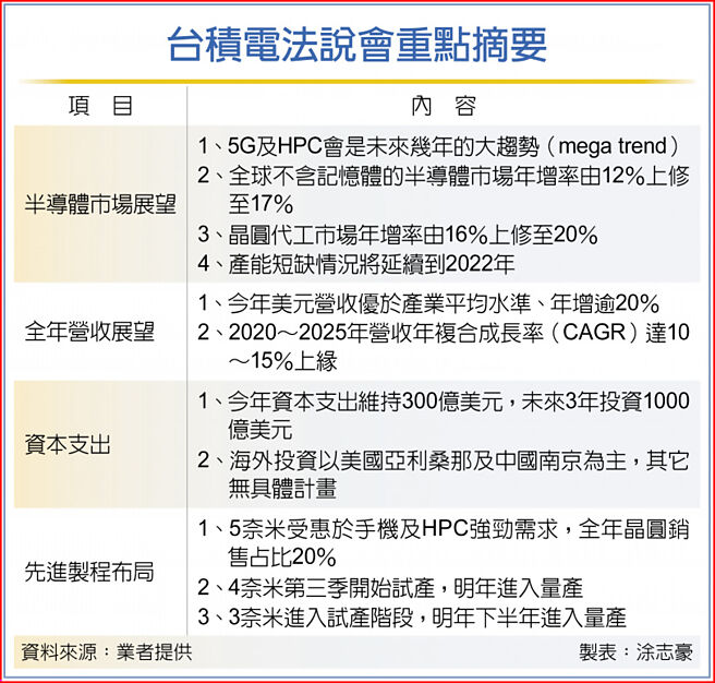 台积电法说会重点摘要