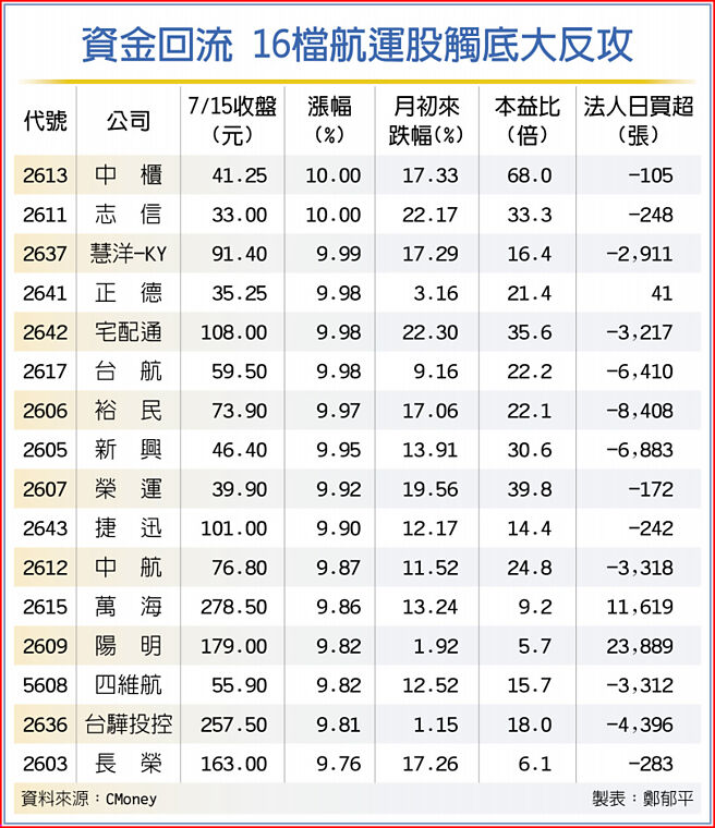 资金回流 16檔航运股触底大反攻