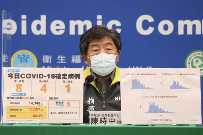 中央流行疫情指挥中心今（17日）公布国内新增8例本土COVID-19确定病例，是实施全国三级警戒以来新低。（图／指挥中心提供）