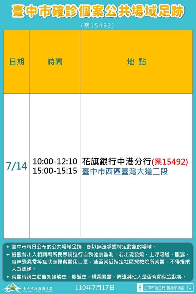 个案当时未被匡列居家隔离，7月14日曾至花旗银行中港分行。（台中市政府提供／张妍溱台中传真）