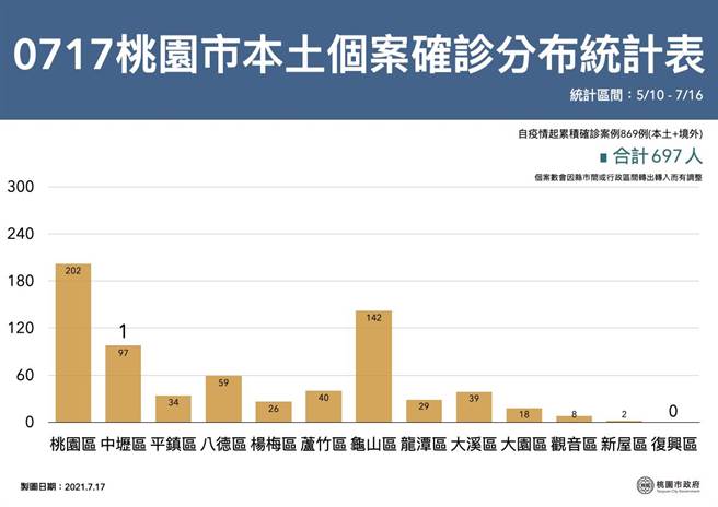 桃园公布确诊和隔离分布图。(市府提供)