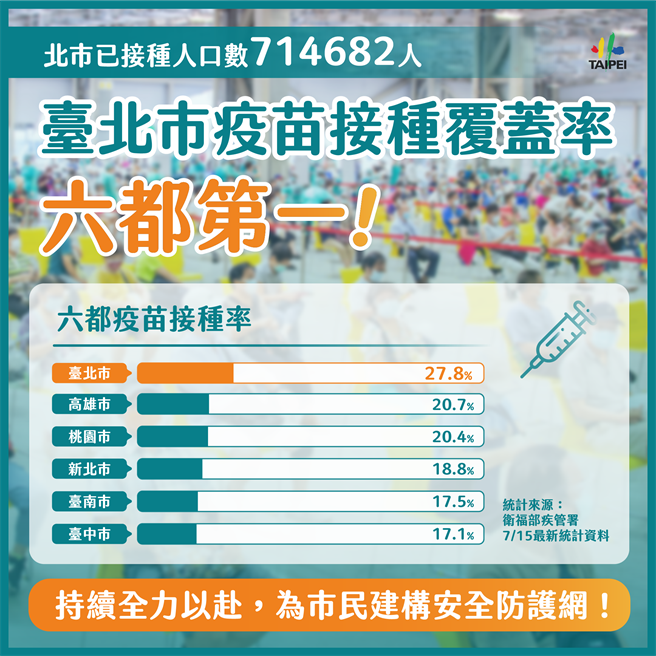 台北市疫苗覆盖率为六都第一。（北市府提供）