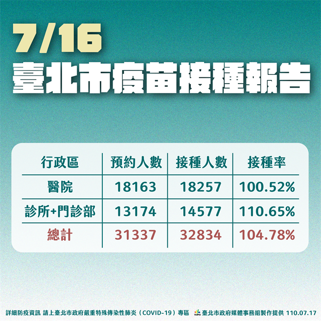 台北市昨日疫苗接种报告。（北市府提供）
