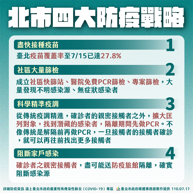 北市祭出4大防疫策略。（北市府提供）