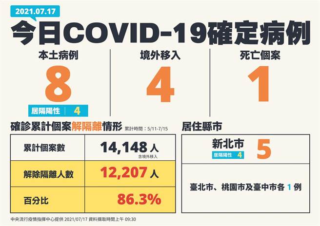 医师谢宗学指出，今日新增病例是自5月社区疫情爆发以来最低的数字，若扣除居家检疫/隔离的人数，真正对社区有风险、不明感染源的病例剩下4位。(指挥中心提供)