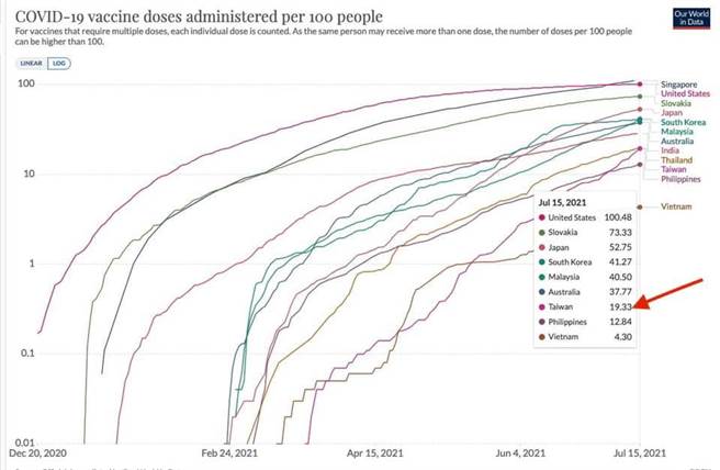 招名威指出，根据「Our data in world」的统计资料，台湾整体疫苗施打率比想像中要高很多。（摘自招名威脸书）