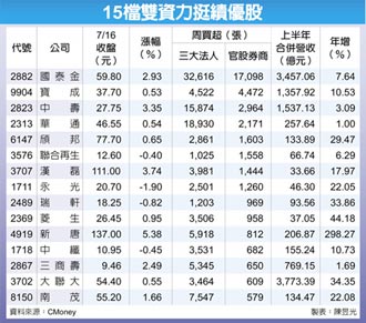 15檔雙資力挺 逆風起