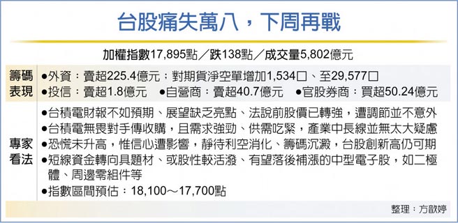 台股痛失万八，下周再战