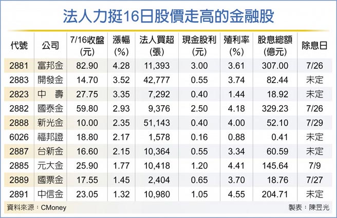 金融除息秀未演先轟動 財經要聞 工商時報