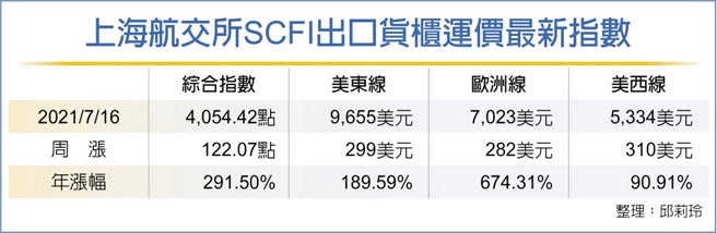 跨太平洋萬櫃齊發運價沒頂點 財經要聞 工商時報