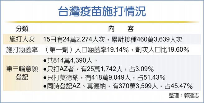 台湾疫苗施打情况