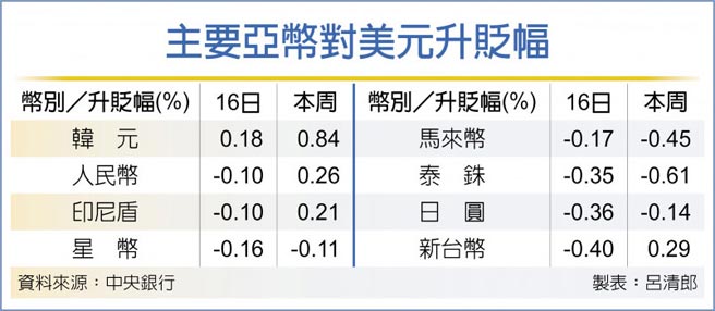 主要亞幣對美元升貶幅