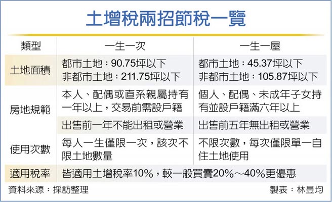 土增稅兩招節稅一覽