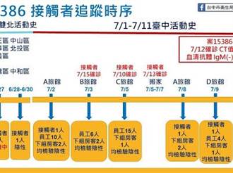 台中家教男隱匿足跡 爽玩雙北9大區住5旅館 衛生局罰定了