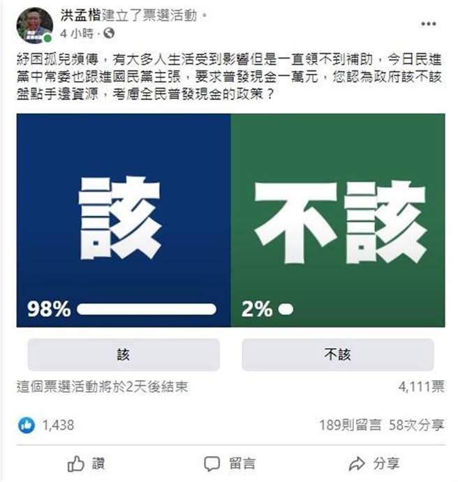 蓝委洪孟楷日前在脸书上发起投票是否该普发现金，百分之98网友投票认为应该要普发。（摘自洪孟楷脸书）