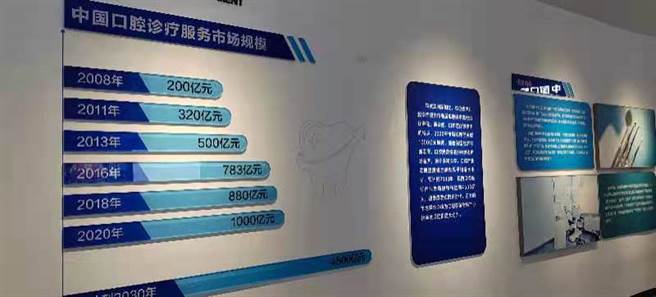 中國口腔市場規模到2020年已經成長到1000億元人民幣(圖／旺旺中時文化傳媒提供)