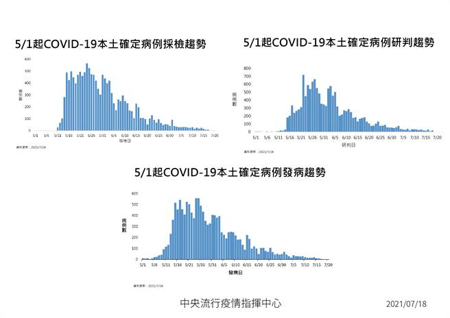 图为5月1日起本土确诊发病日、採检日趋势图。（指挥中心提供）