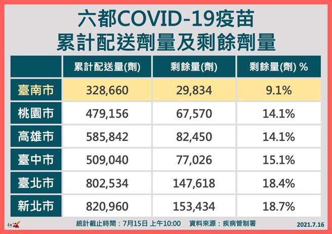 台南市说明获配疫苗数量及剩余数量，目前台南疫苗剩余量是六都最少。(台南市卫生局提供／曹婷婷台南传真)