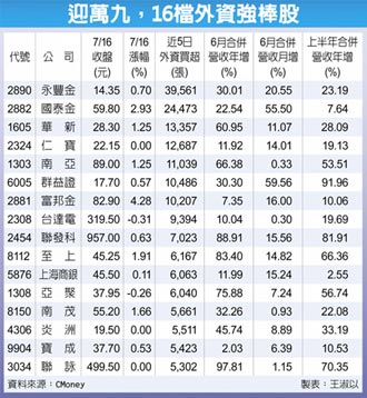 16檔外資追捧 衝關先鋒