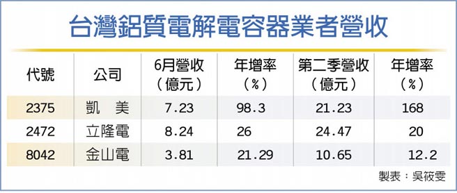 台湾铝质电解电容器业者营收