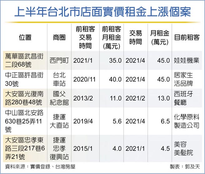 上半年台北市店面实价租金上涨个案