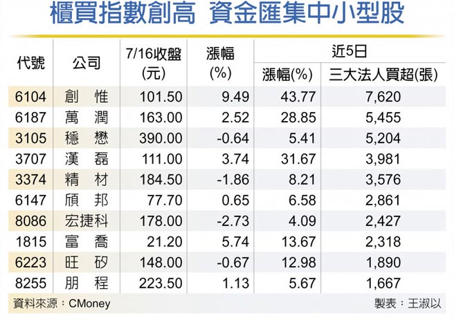 柜买指数创高 资金匯集中小型股