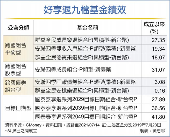 好享退測試成功報酬率按讚 財經要聞 工商時報