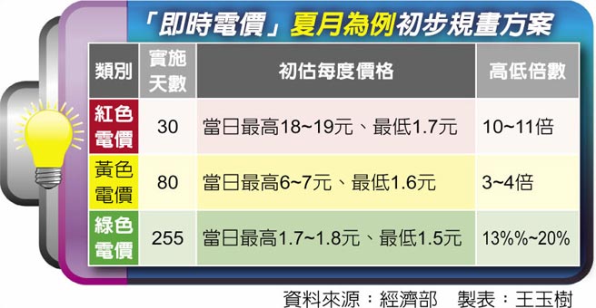 「即时电价」夏月为例初步规画方案