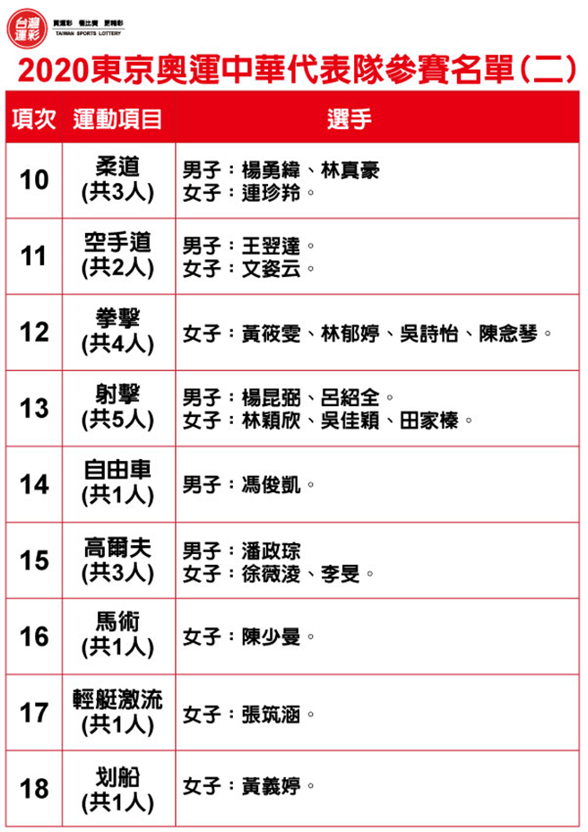 東京奧運中華代表隊參賽名單(二)。(台灣運彩提供)