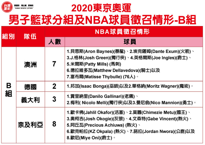 男子篮球分组及NBA球员徵召情形-B组。(台湾运彩提供)