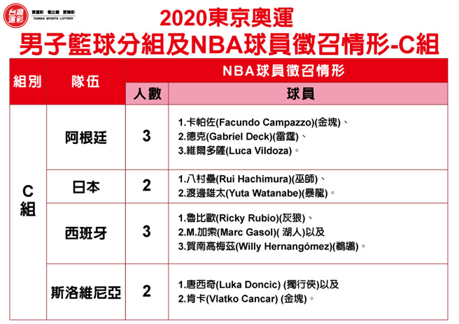 男子篮球分组及NBA球员徵召情形-C组。(台湾运彩提供)