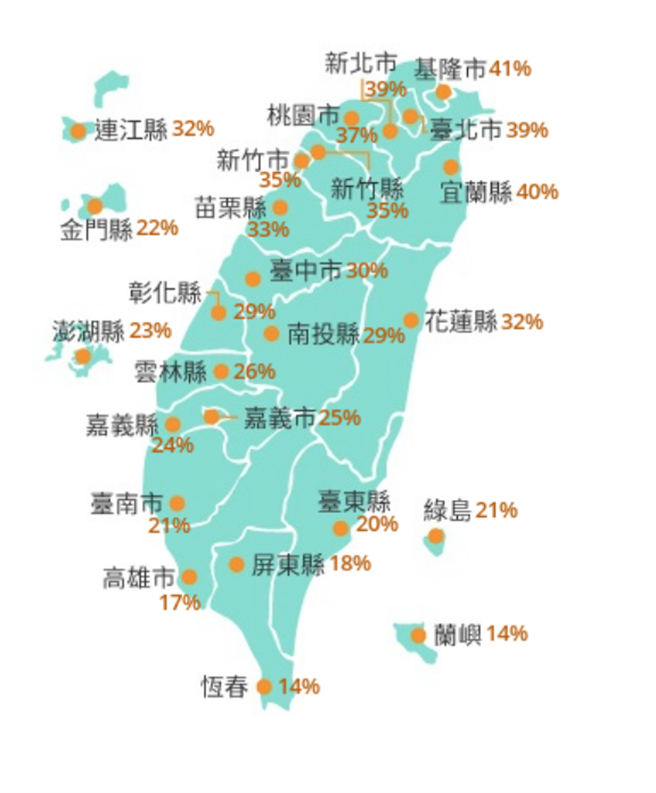 图为烟花颱风未来5天内七级风暴风圈侵袭机率图，基隆市最高达41%、宜兰县40%、双北各39%，其他县市14至37%。（翻摄自气象局）