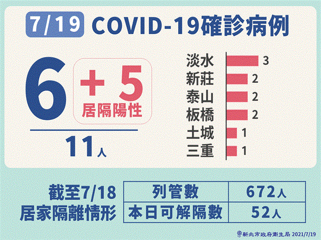 新北確診11人，侯友宜表示其中3人感染源不明。（新北市府提供）
