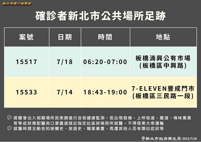 新北公布确诊者足迹 去过板桥湳兴公有市场、板桥7-11要注意。（新北市政府提供）