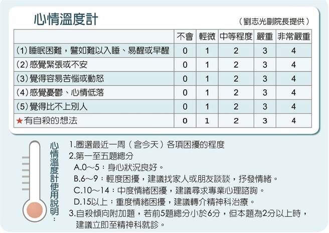 心情溫度計，時刻檢測情緒困擾。(圖/劉志光副院長提供)