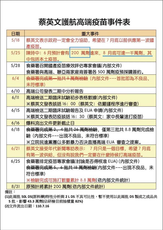 国民党团列蔡英文护航高端事件簿。（国民党团提供）