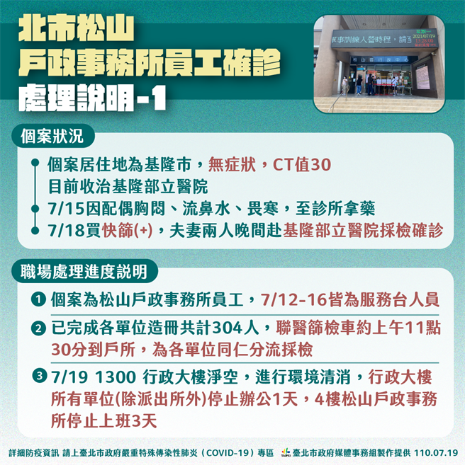 台北市松山戶政事務所員工確診。（台北市政府提供／張立勳台北傳真）