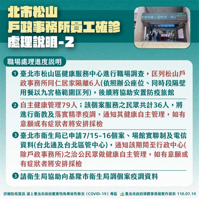 台北市松山戶政事務所員工確診。（台北市政府提供／張立勳台北傳真）