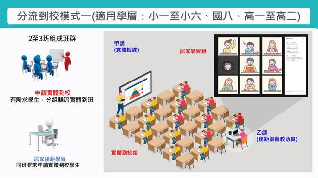 北市9月开学，分舱分流图曝光。（北市府提供）