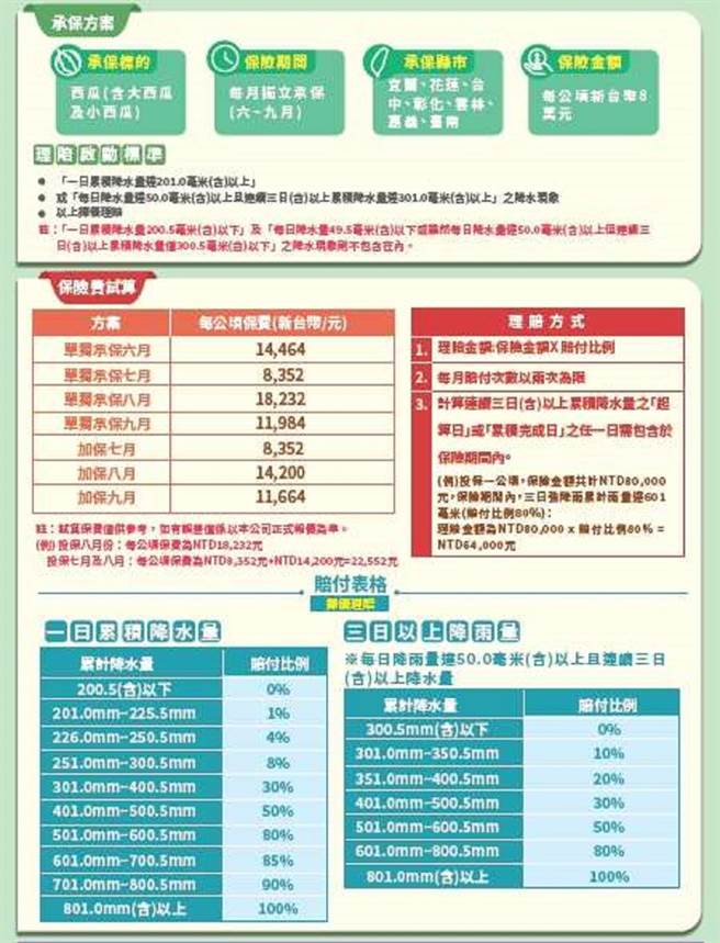 云林县政府开办西瓜保险，补助10％保险费。（云林县政府提供／张朝欣云林传真）